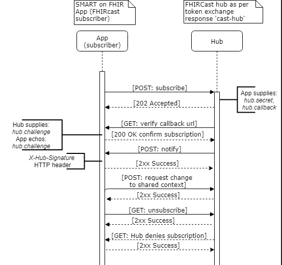 FHIRcast WebSub security sequence.png